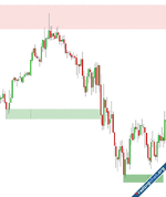 TDU Support/Resistance